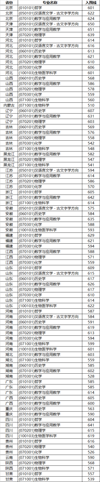 2022强基计划入围分数线-强基计划39所大学录取分数线2022