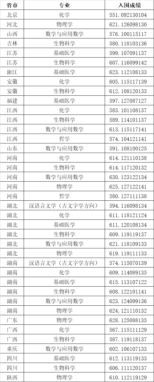 2022强基计划入围分数线-强基计划39所大学录取分数线2022