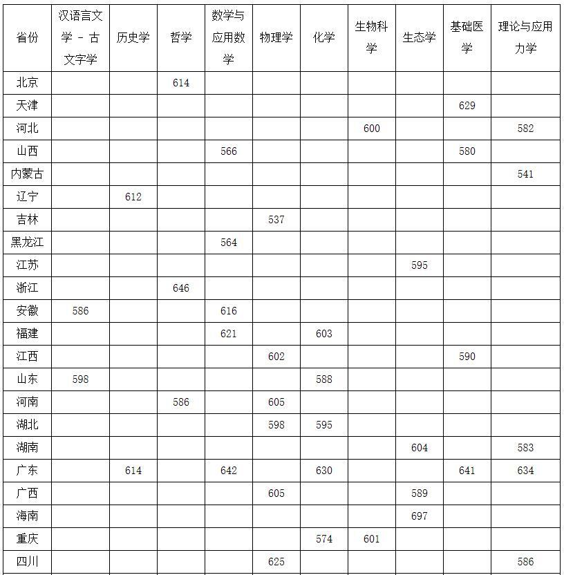 2022强基计划入围分数线-强基计划39所大学录取分数线2022