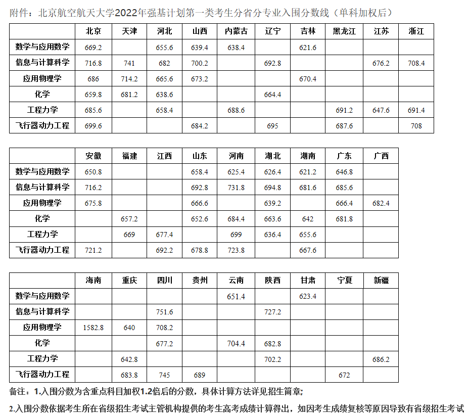 2022强基计划入围分数线-强基计划39所大学录取分数线2022