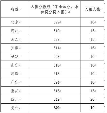 2022强基计划入围分数线-强基计划39所大学录取分数线2022