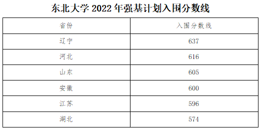 2022强基计划入围分数线-强基计划39所大学录取分数线2022