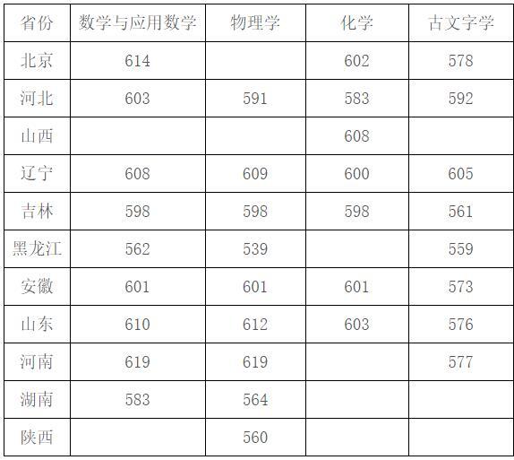 2022强基计划入围分数线-强基计划39所大学录取分数线2022