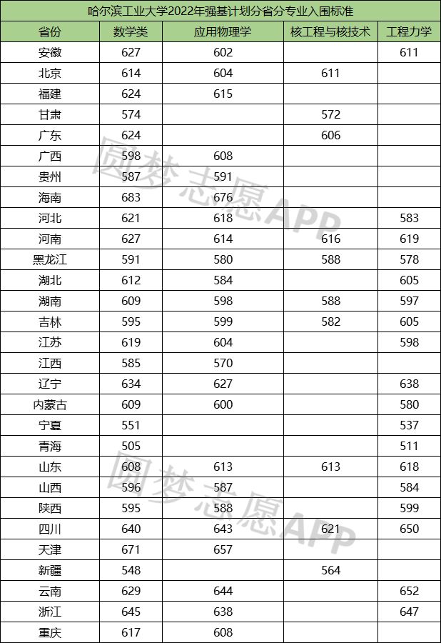 2022强基计划入围分数线-强基计划39所大学录取分数线2022