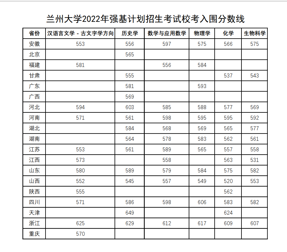 2022强基计划入围分数线-强基计划39所大学录取分数线2022