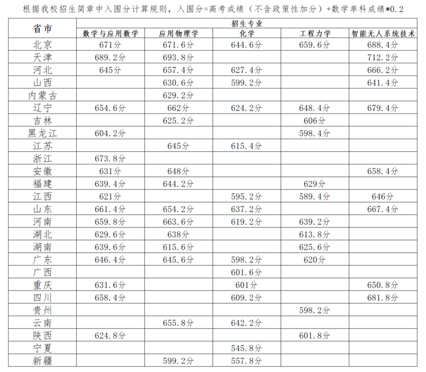 2022强基计划入围分数线-强基计划39所大学录取分数线2022