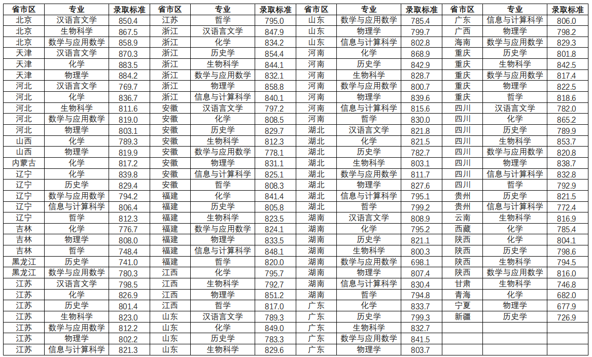 2022强基计划入围分数线-强基计划39所大学录取分数线2022