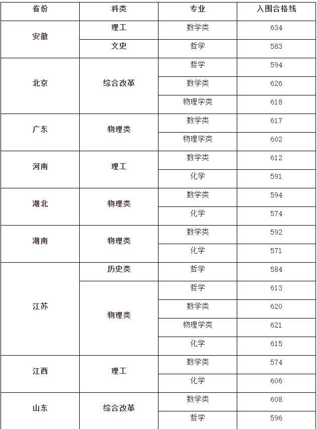 2022强基计划入围分数线-强基计划39所大学录取分数线2022
