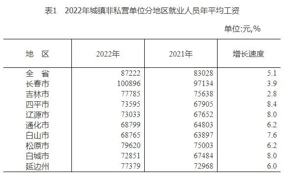 吉林的平均工资_吉林省2022年社会平均工资是多少钱_吉林省各市平均工资