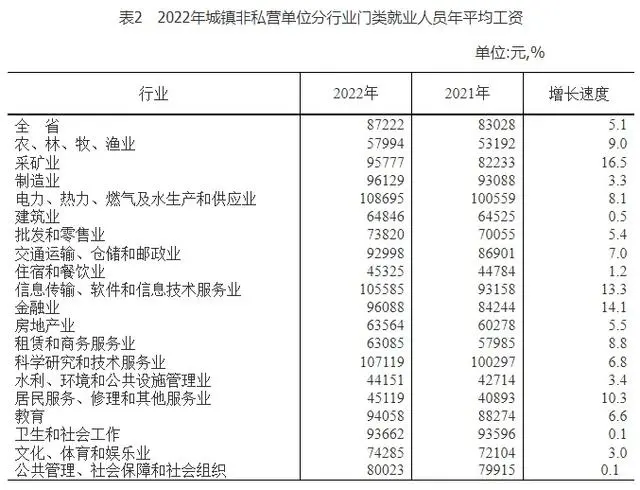 吉林省2022年社会平均工资是多少钱_吉林省各市平均工资_吉林的平均工资