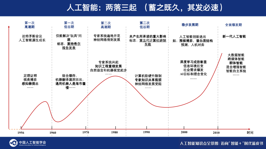 人工智能历史研究现状_人工智能的历史答案_人工智能的研究历史