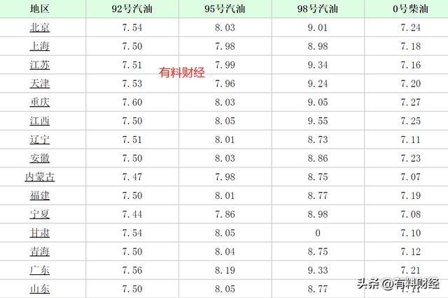 油价历史国内高低_油价历史国内高价_国内油价历史最高