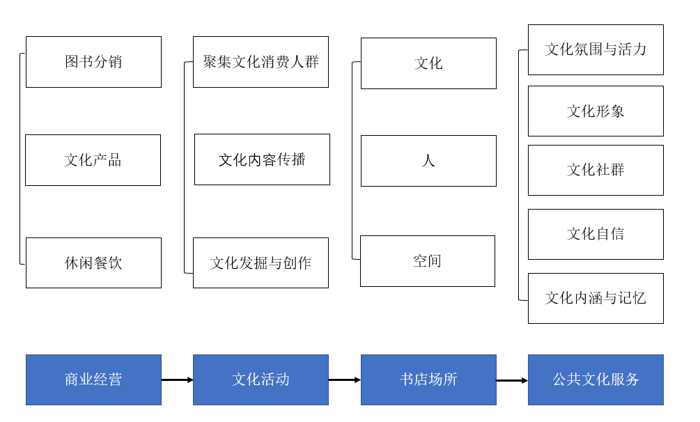 礼士会客厅｜书店与城市②实体书店的社会功能和城市功能