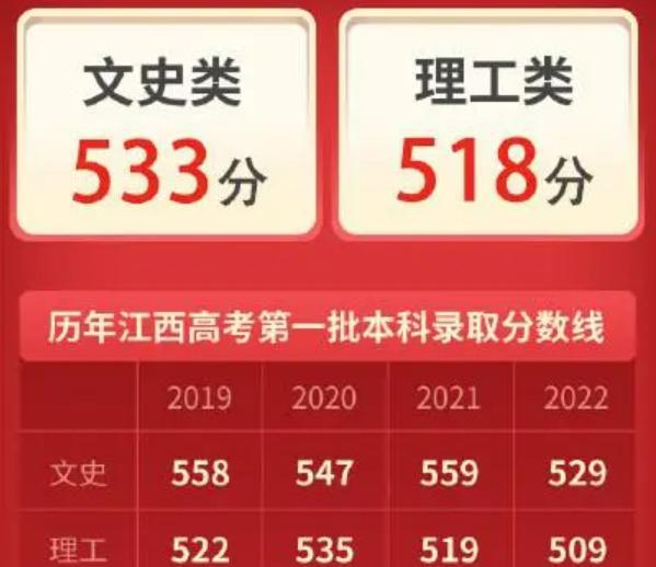 江西省文史类分数线_2021年江西文科投档线_2017江西文史投档线