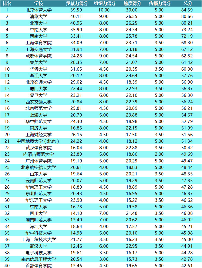 体育学校中国排名第几_中国的体育学校_中国学校体育