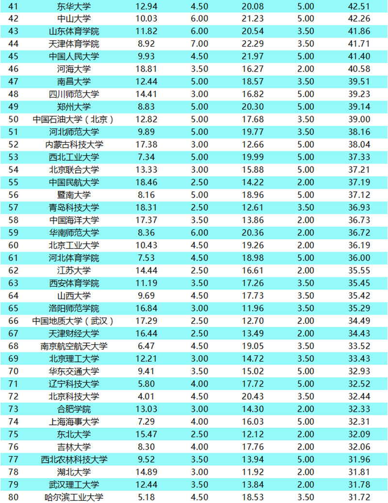 中国的体育学校_中国学校体育_体育学校中国排名第几