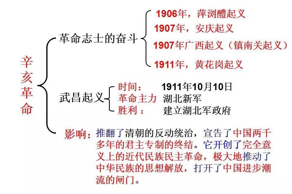 辛亥革命以后的中国历史_辛亥革命后的中国历史_辛亥革命历史中国后面的事件