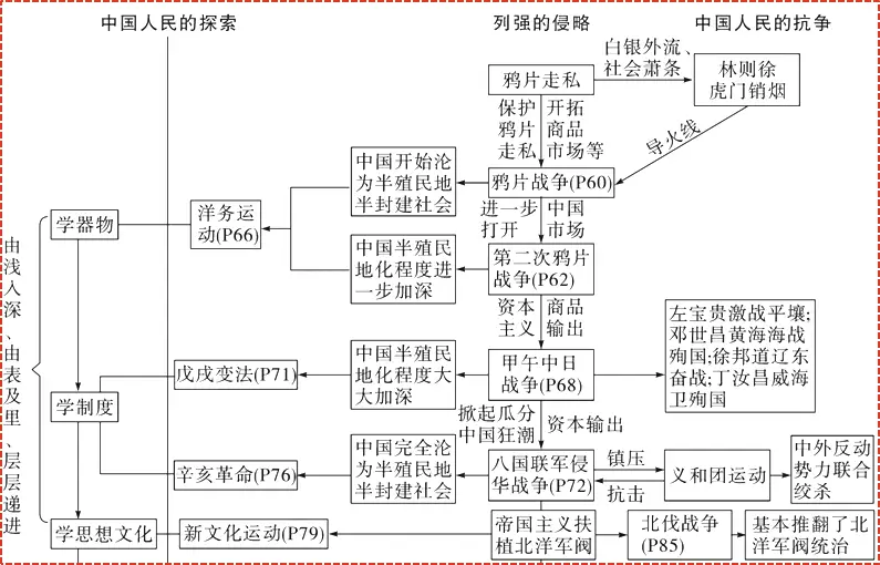 中国近代史的探索过程_近代历程探索中国发展_中国近代探索的历程