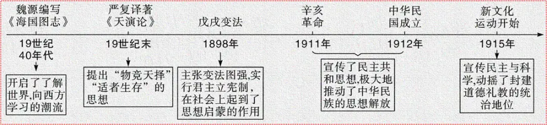 近代历程探索中国发展_中国近代探索的历程_中国近代史的探索过程