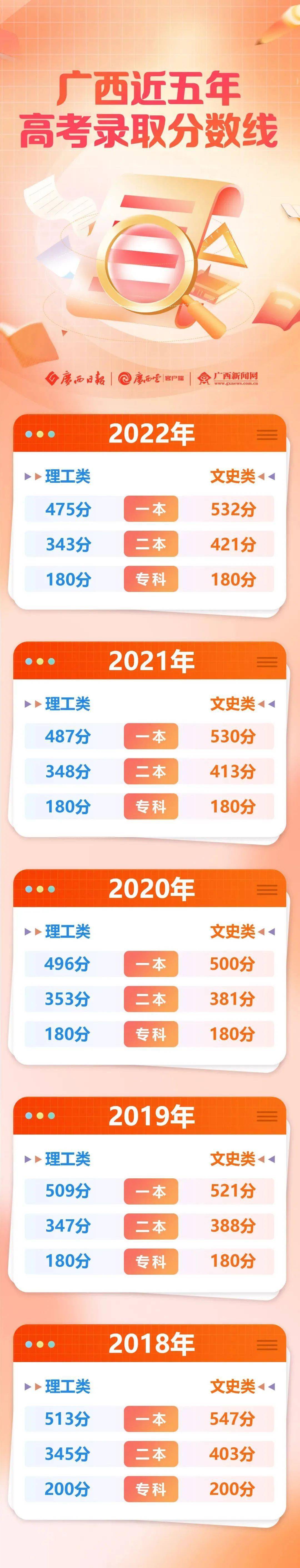 一本理工类475分，文史类528分！2023广西高考分数线公布