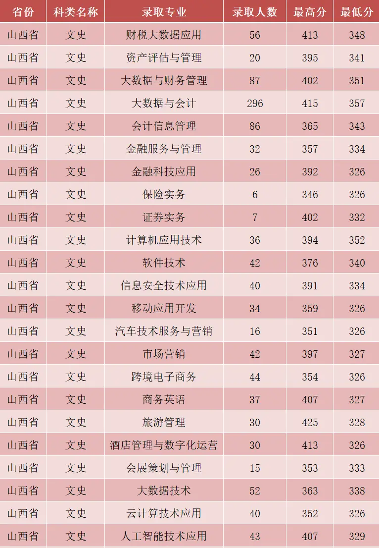 2023山西省财政税务专科学校录取分数线（含2022年）