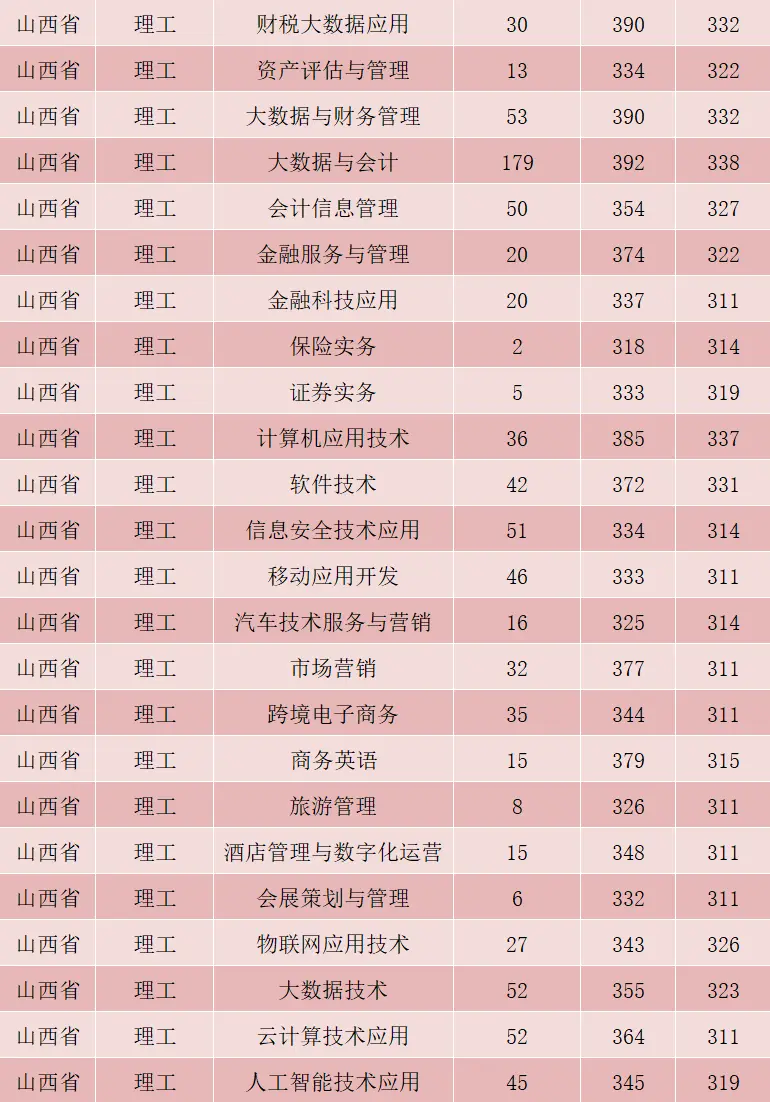 2023山西省财政税务专科学校录取分数线（含2022年）