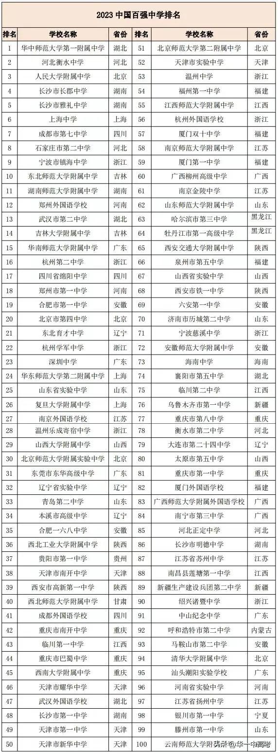 2023年全国百强中学排名已洗牌，前10实力非凡！