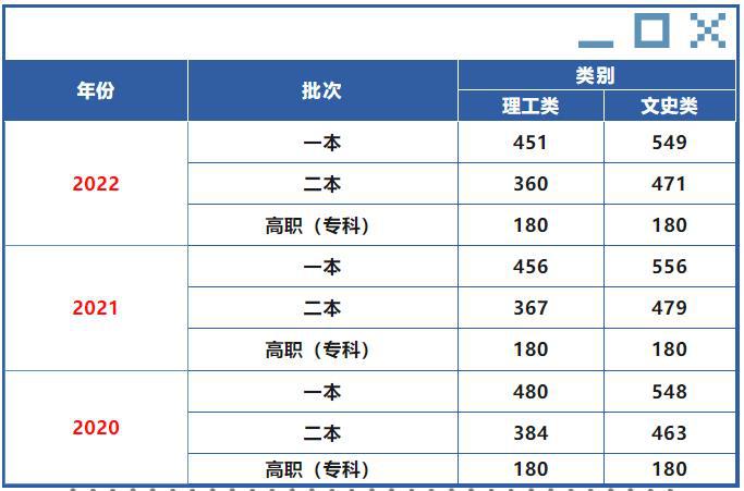 2023年贵州高考分数线公布：一本文史545分，理工459分