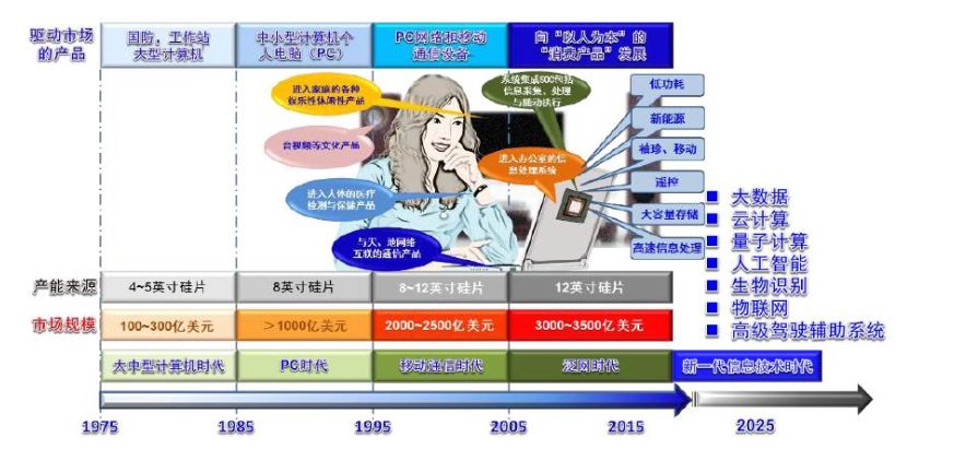 集成电路历史发展简述_集成电路历史发展过程_集成电路发展历史