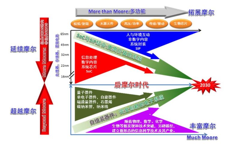 集成电路发展历史_集成电路历史发展过程_集成电路历史发展简述