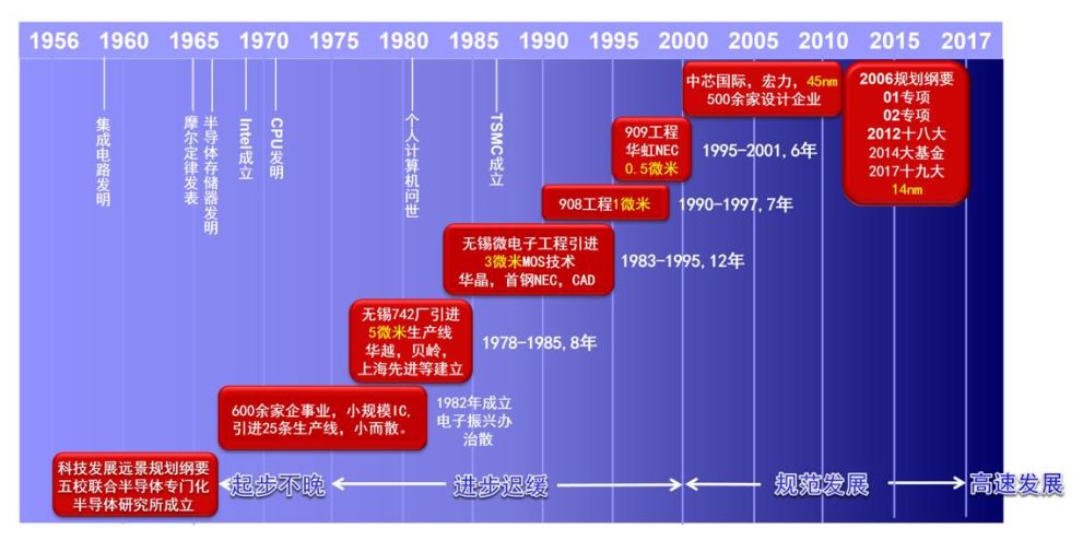 集成电路历史发展简述_集成电路历史发展过程_集成电路发展历史