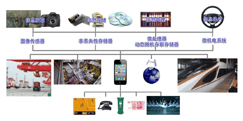 集成电路历史发展简述_集成电路历史发展过程_集成电路发展历史