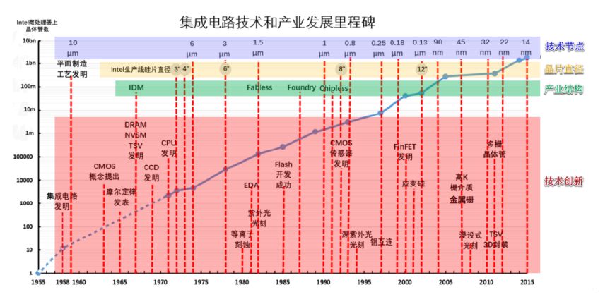 集成电路发展历史_集成电路历史发展过程_集成电路历史发展简述