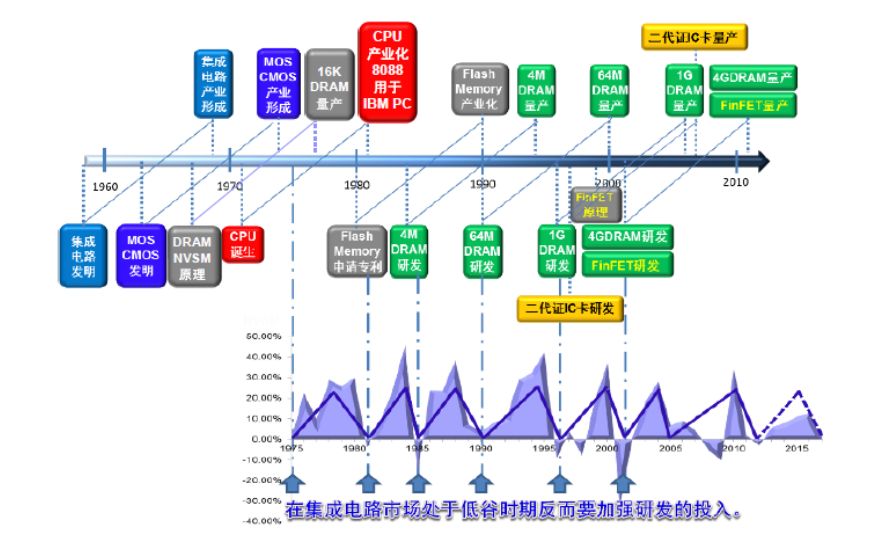 集成电路历史发展简述_集成电路历史发展过程_集成电路发展历史