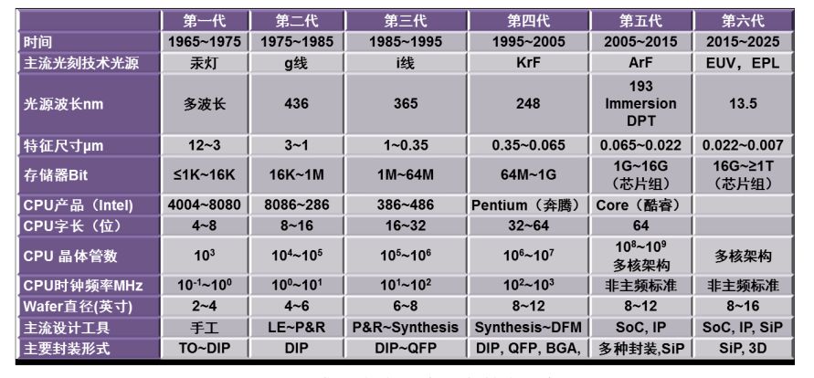 集成电路发展历史_集成电路历史发展过程_集成电路历史发展简述