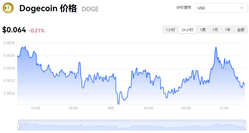 狗狗币历史价格表2021_狗狗币历史价格_狗狗币历史最低价格是多少