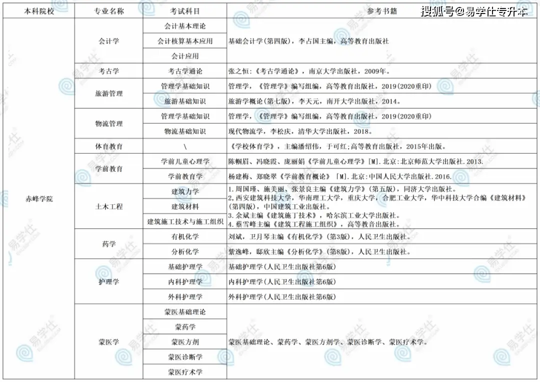 文史类专升本考什么_科目文史考试专升本类考什么_文史类专升本考试科目