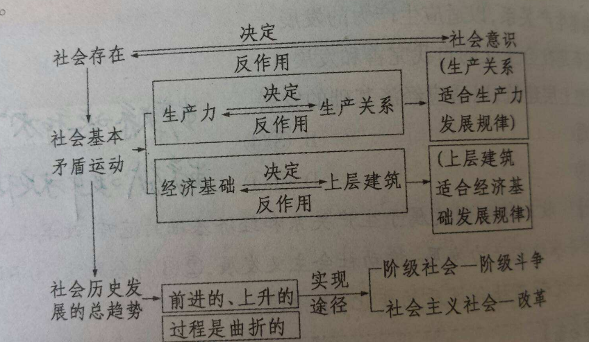 人类社会的基本矛盾是什么?