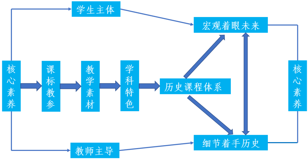 初中历史校本研修课题名_初中历史优秀的校本研修案例_初中历史校本研修案例