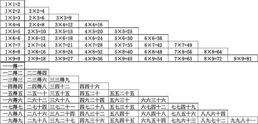 巧记二年级数学九九乘法口诀表，打好小学计算基础！