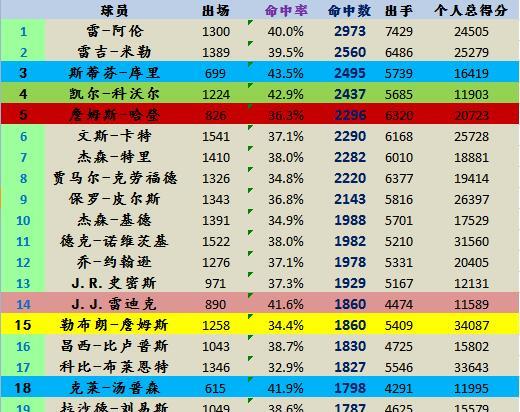 nba历史三分_nba历史单节37分_历史分位排名nba