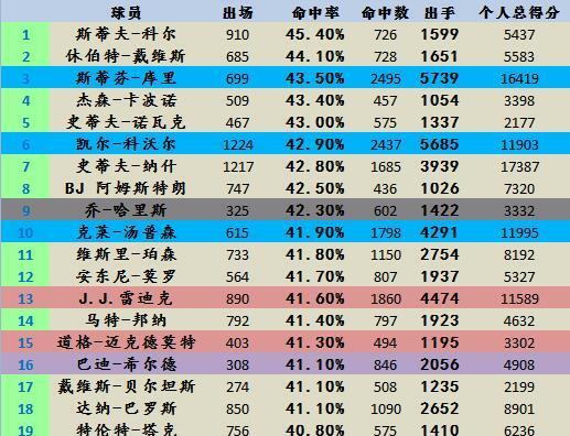 nba历史三分_历史分位排名nba_nba历史单节37分