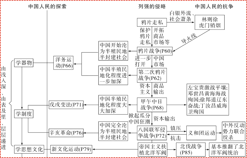 近代探索历程的意义_探索近代化的历程_近代化的探索历程