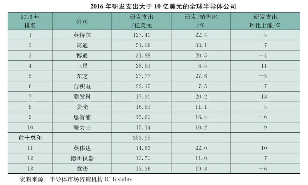 比“两弹一星”更难？一文读懂中国半导体发展八大困境