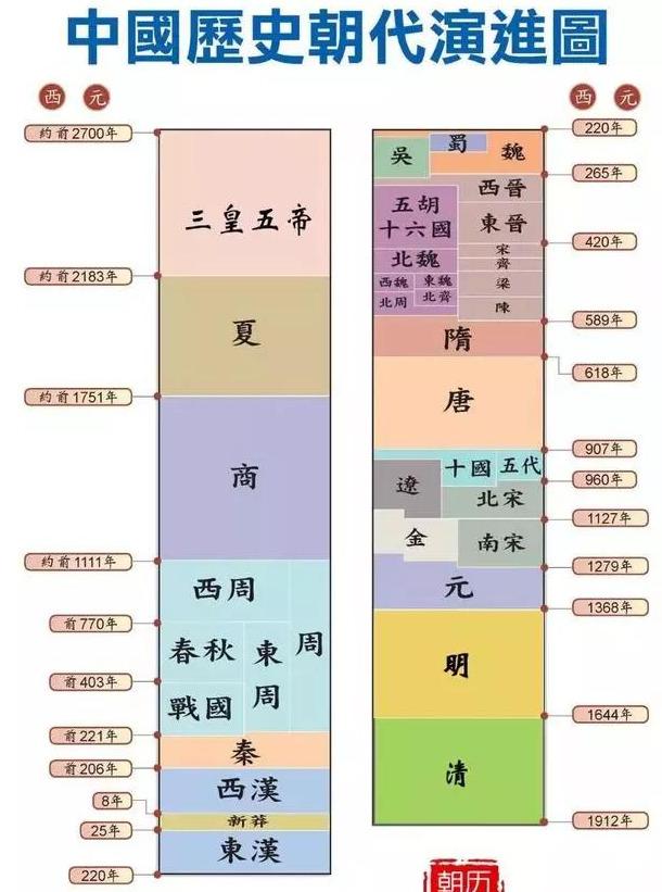 历史朝代顺序表_朝代顺序一览表_朝代顺序简表