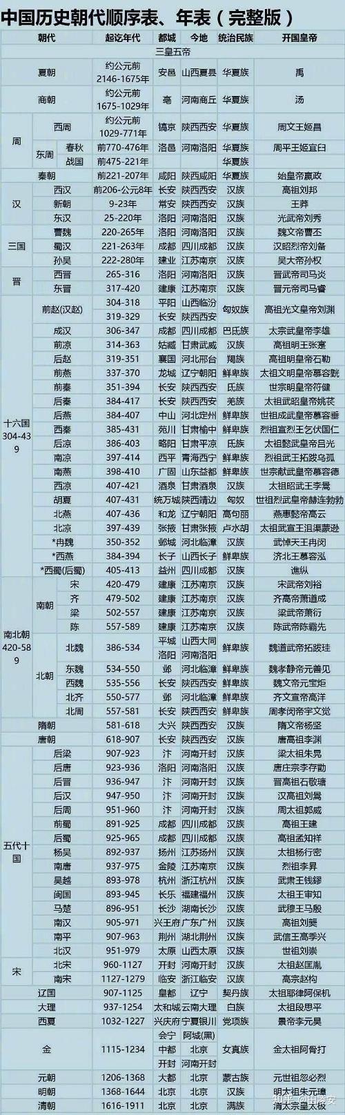 朝代顺序表历史演变_朝代历代顺序_历史朝代顺序表