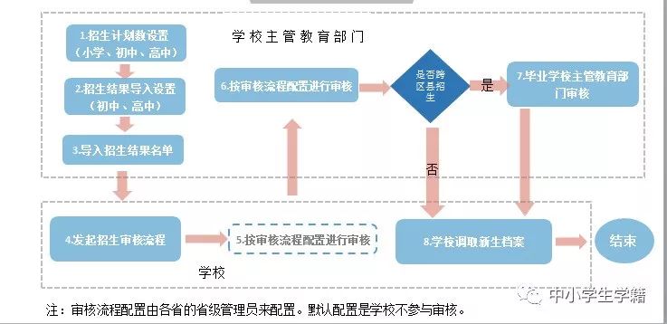 全国学籍管理系统_学籍管理系统属于系统软件吗_学籍全国管理系统官网