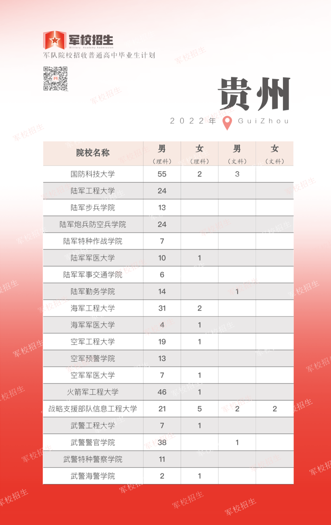 2022各军校在贵州招生计划及人数