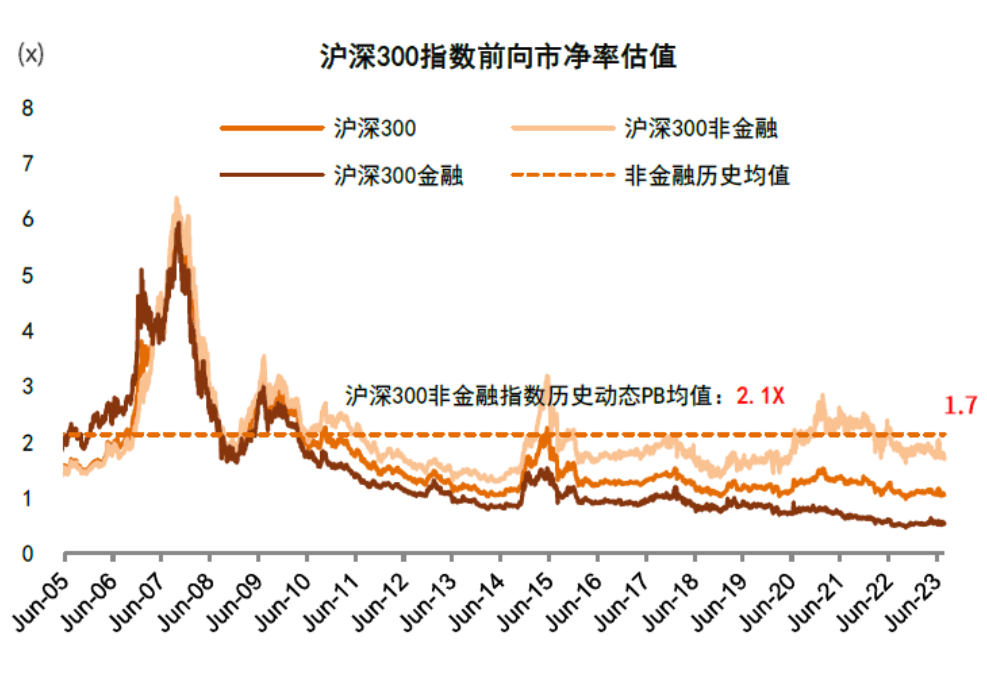 注：市净率处于均值附近