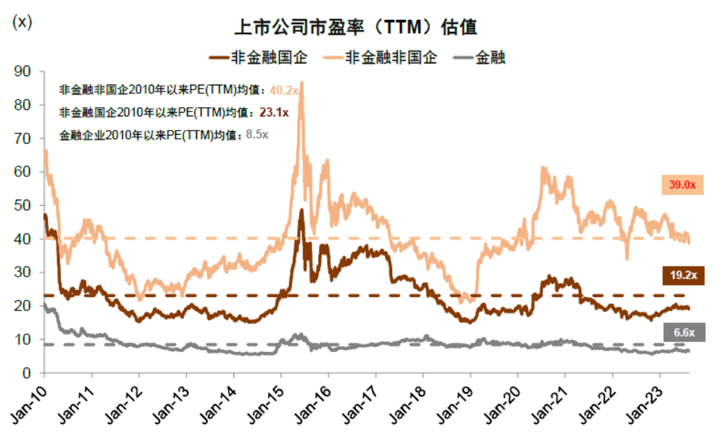 注：上市非金融国企与非国企市盈率（TTM）